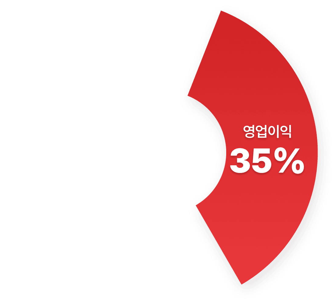 삼동소바 본점 매출 기록 그래프 영업이익